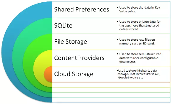 Storage