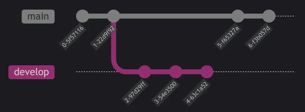 Git graph