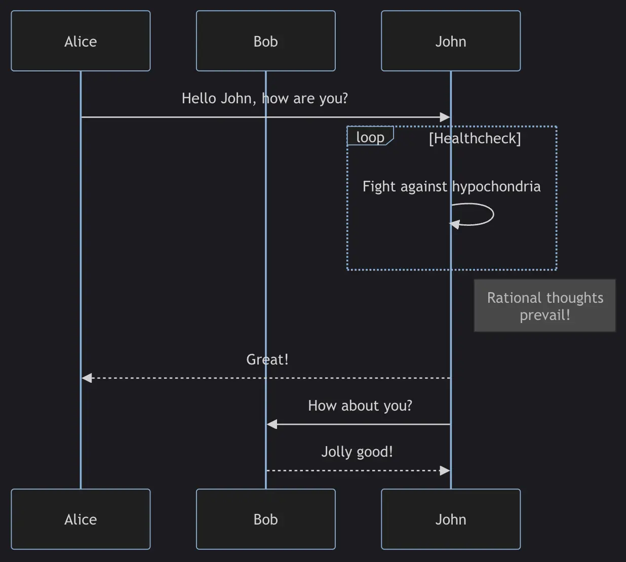 Sequence diagram