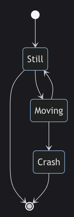 State diagram