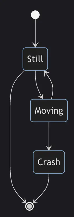 State diagram